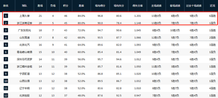 50分狂胜四川稳居第一！卢伟：希望保持状态回到主场继续打漂亮的比赛|上海男篮|广东|四川队|四川男篮|袁堂文_新浪体育_新浪新闻